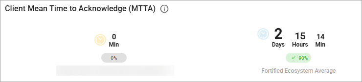 Client Mean Time to Acknowledge (MTTA) chart 