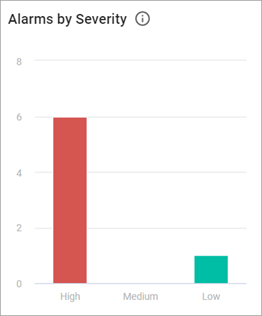 Alarms by Severity