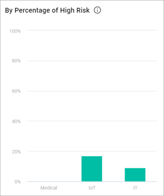 By Percentage of High Risk