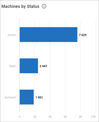 Machines by Status