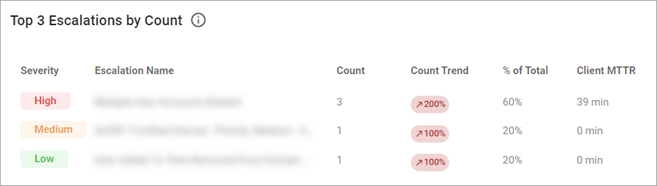 Top 3 Escalations by Count