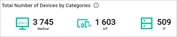 Total Number of Devices by Categories